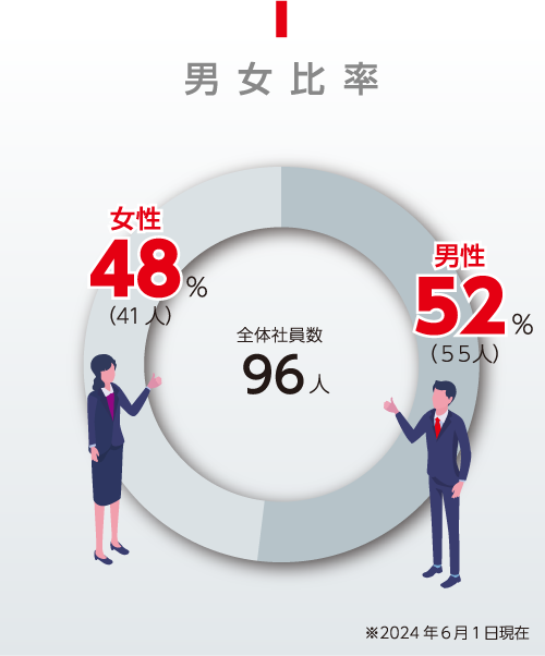 男女比率女性48％男性52％