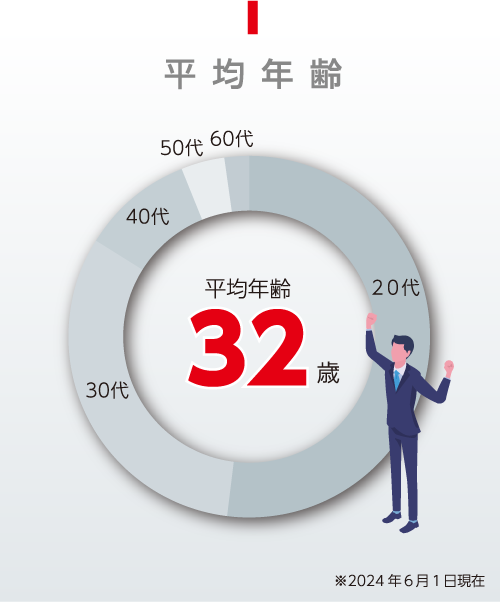 平均年齢32歳