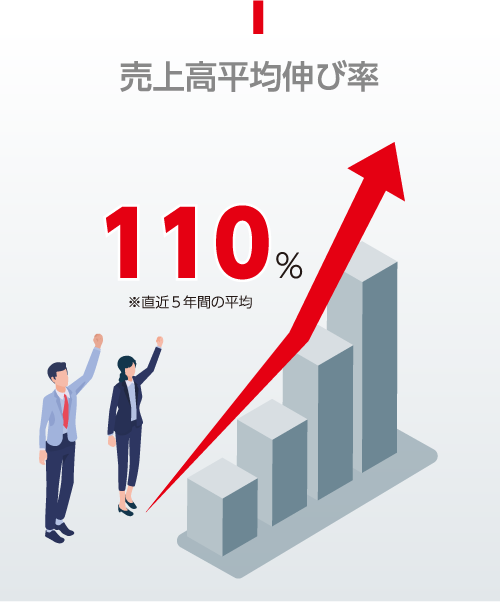 売上高平均伸び率110％