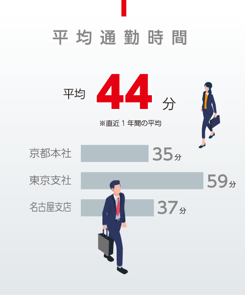 平均通勤時間平均44分