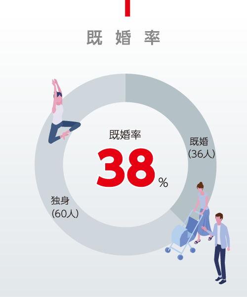 既婚率38％