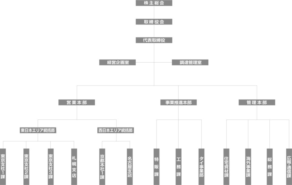 組織図